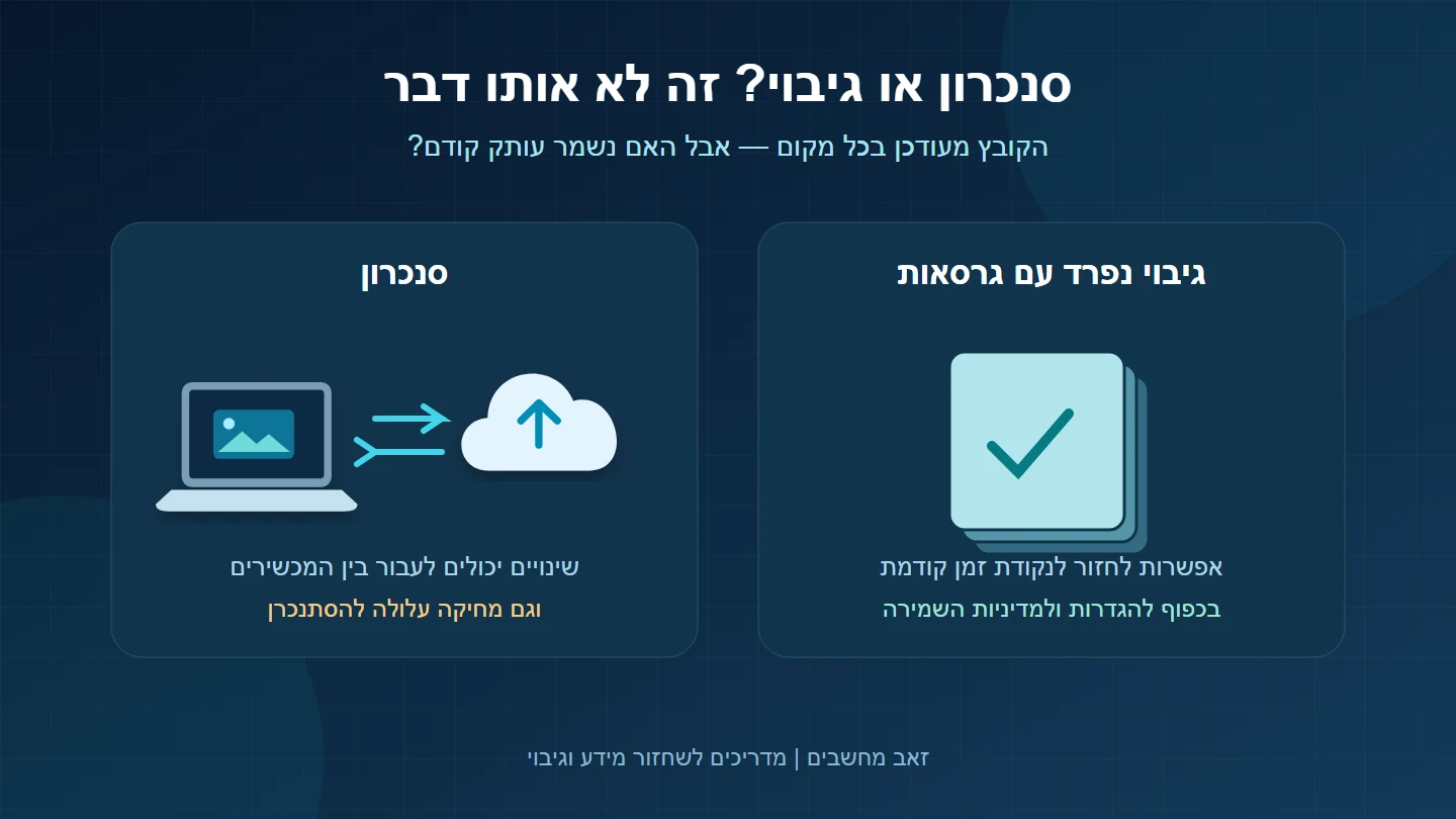 השוואה בין סנכרון המעביר שינויים בין מכשירים לבין גיבוי נפרד ששומר גרסאות קודמות